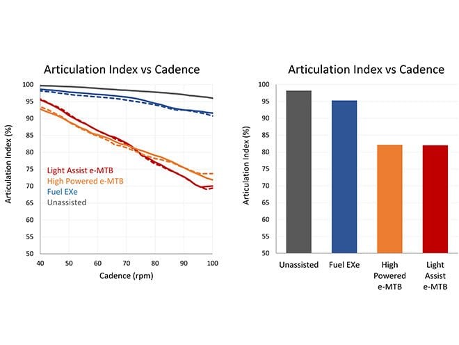 elektrikli bisiklet testi